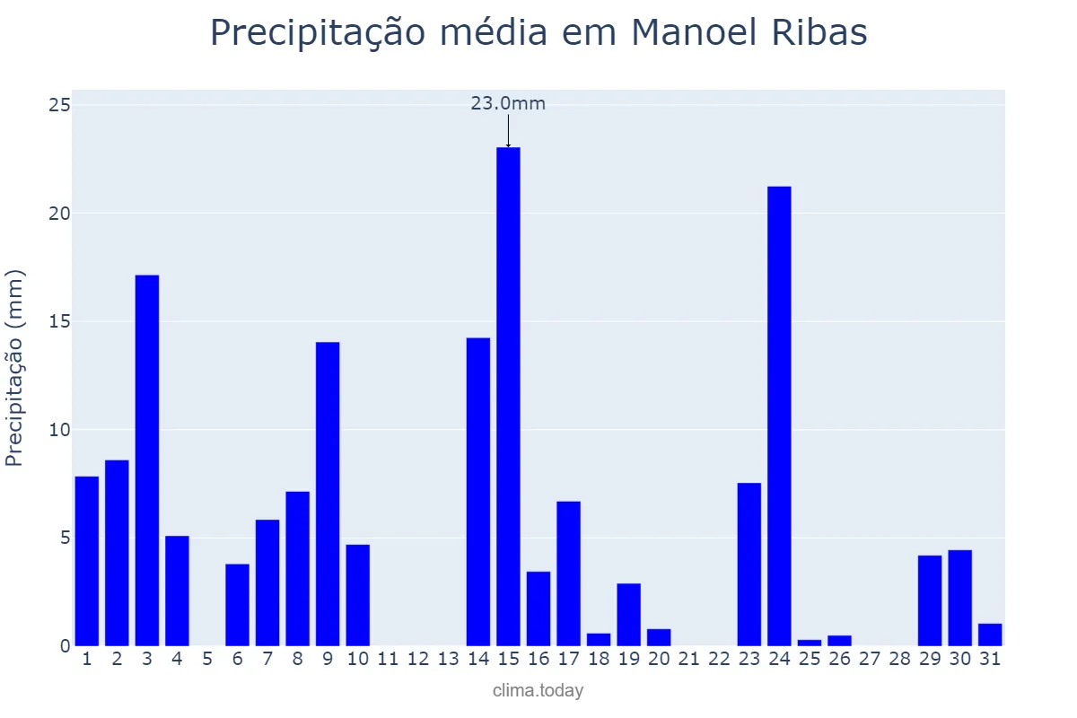 Precipitação em outubro em Manoel Ribas, PR, BR