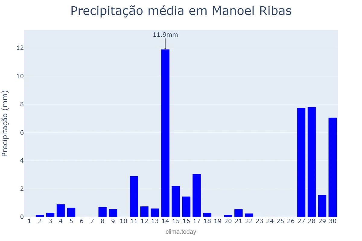 Precipitação em setembro em Manoel Ribas, PR, BR