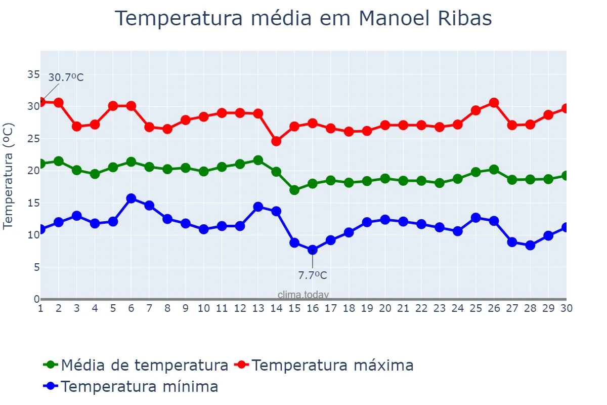 Temperatura em abril em Manoel Ribas, PR, BR