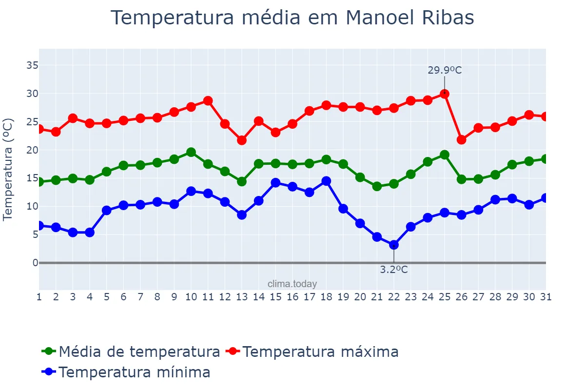 Temperatura em agosto em Manoel Ribas, PR, BR