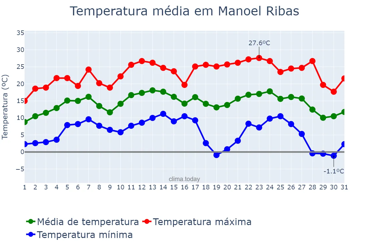 Temperatura em julho em Manoel Ribas, PR, BR