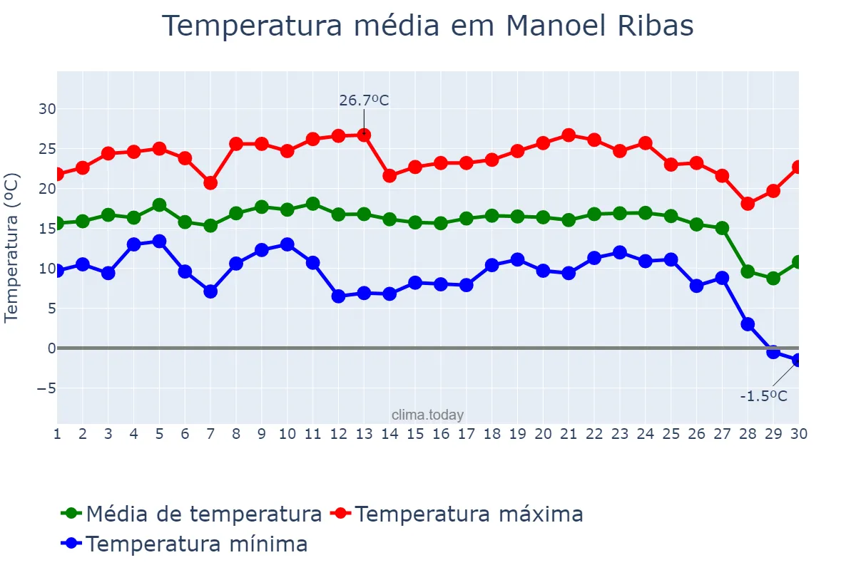 Temperatura em junho em Manoel Ribas, PR, BR