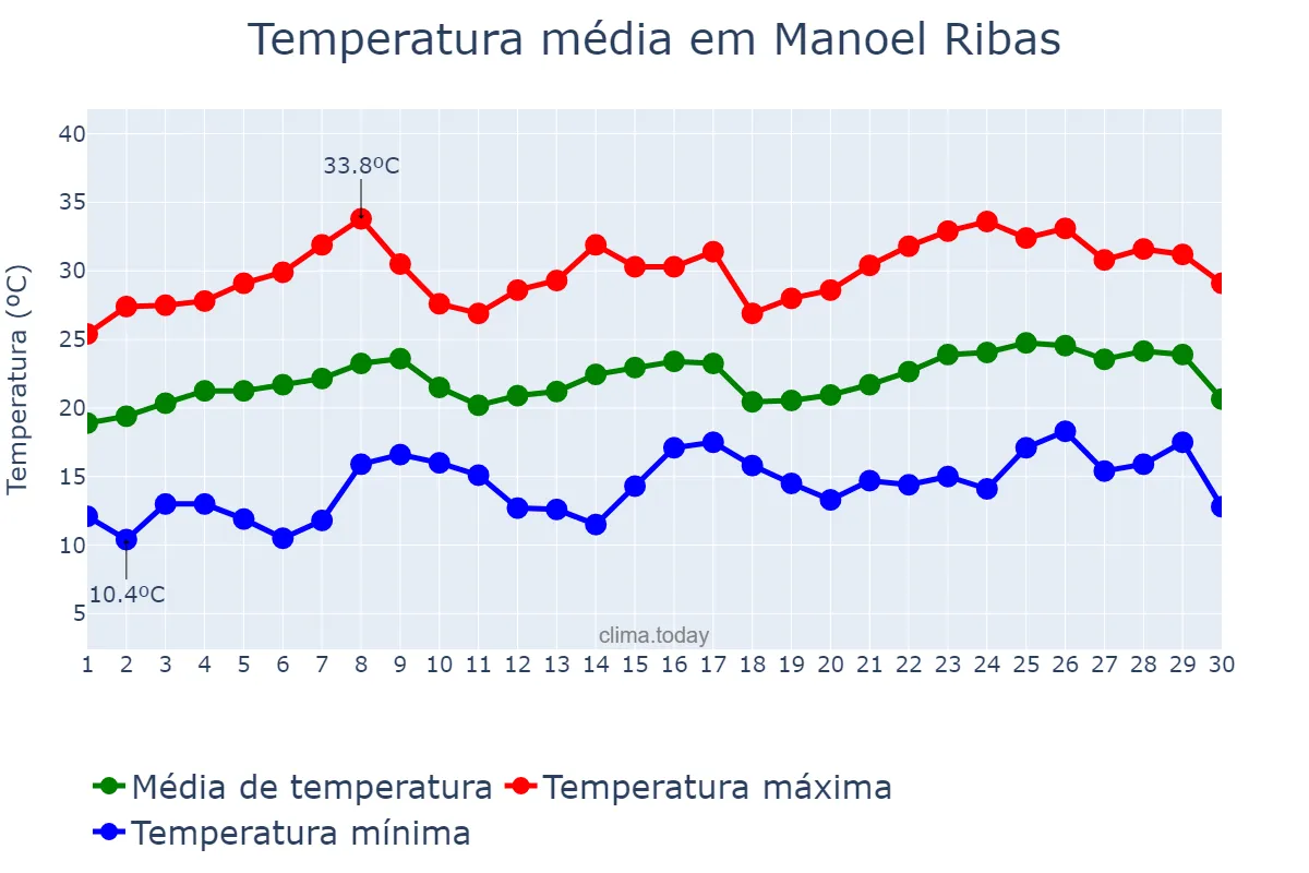 Temperatura em novembro em Manoel Ribas, PR, BR