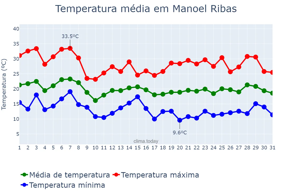 Temperatura em outubro em Manoel Ribas, PR, BR