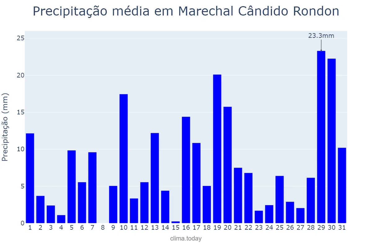 Precipitação em janeiro em Marechal Cândido Rondon, PR, BR