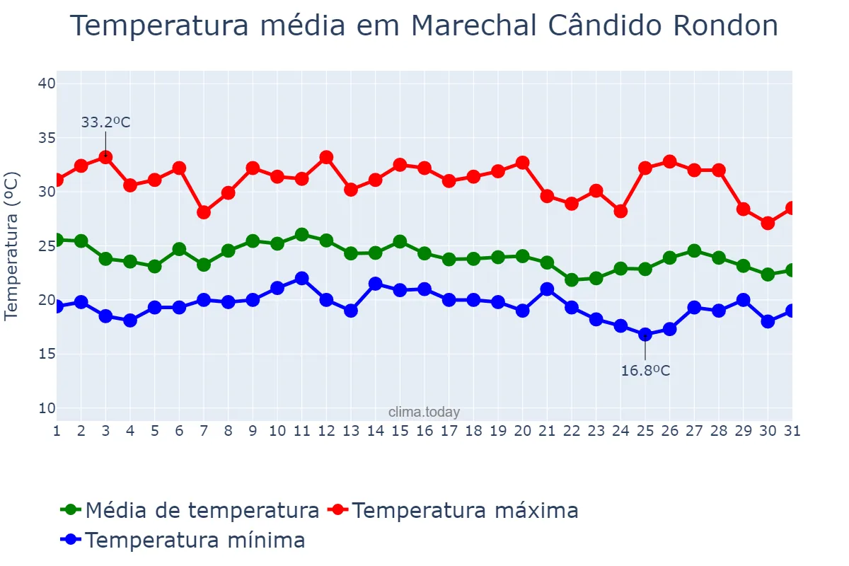 Temperatura em janeiro em Marechal Cândido Rondon, PR, BR
