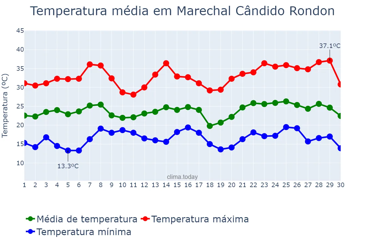 Temperatura em novembro em Marechal Cândido Rondon, PR, BR
