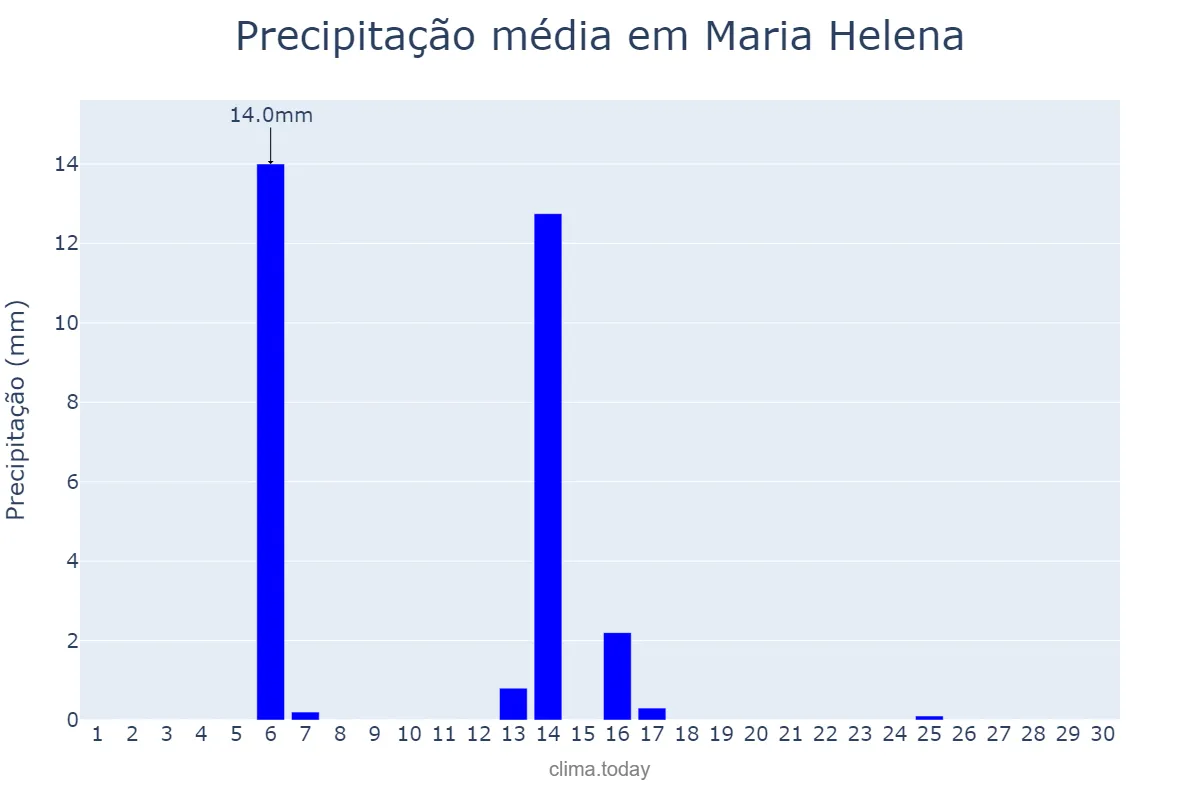 Precipitação em abril em Maria Helena, PR, BR
