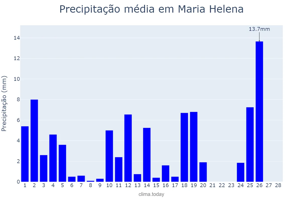 Precipitação em fevereiro em Maria Helena, PR, BR
