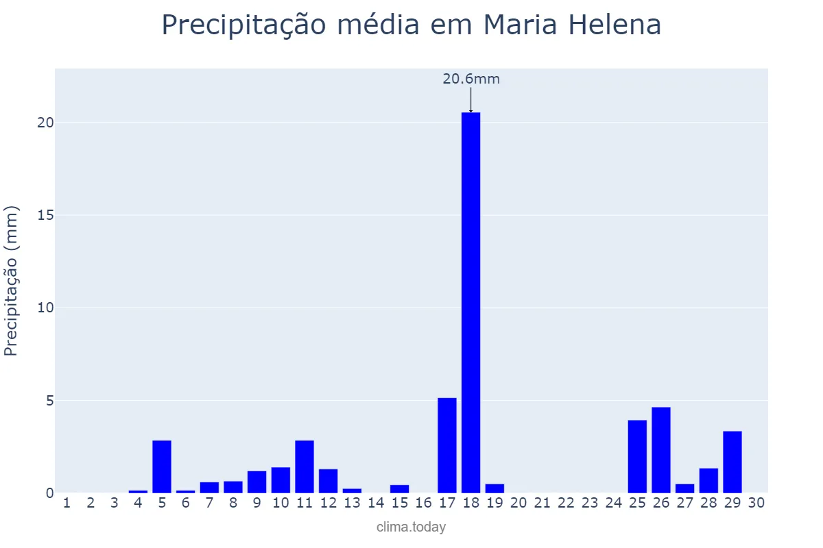 Precipitação em novembro em Maria Helena, PR, BR