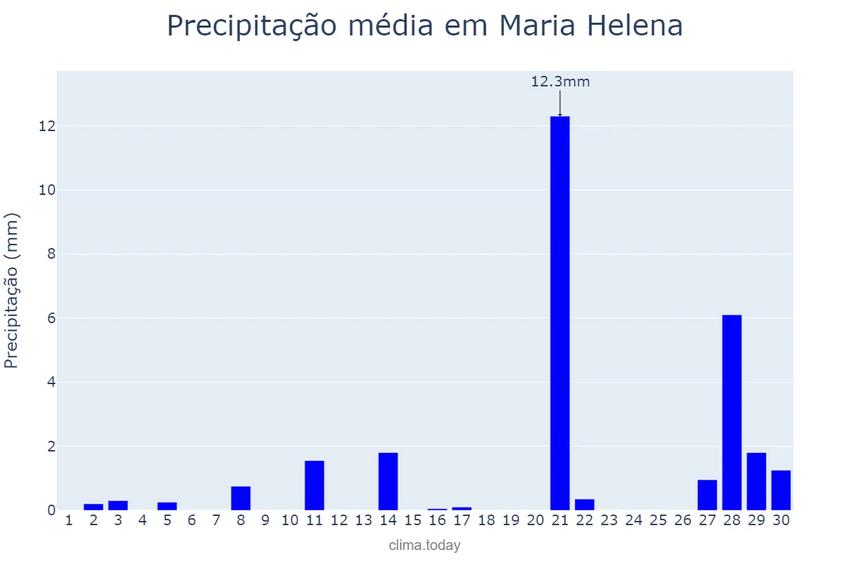 Precipitação em setembro em Maria Helena, PR, BR
