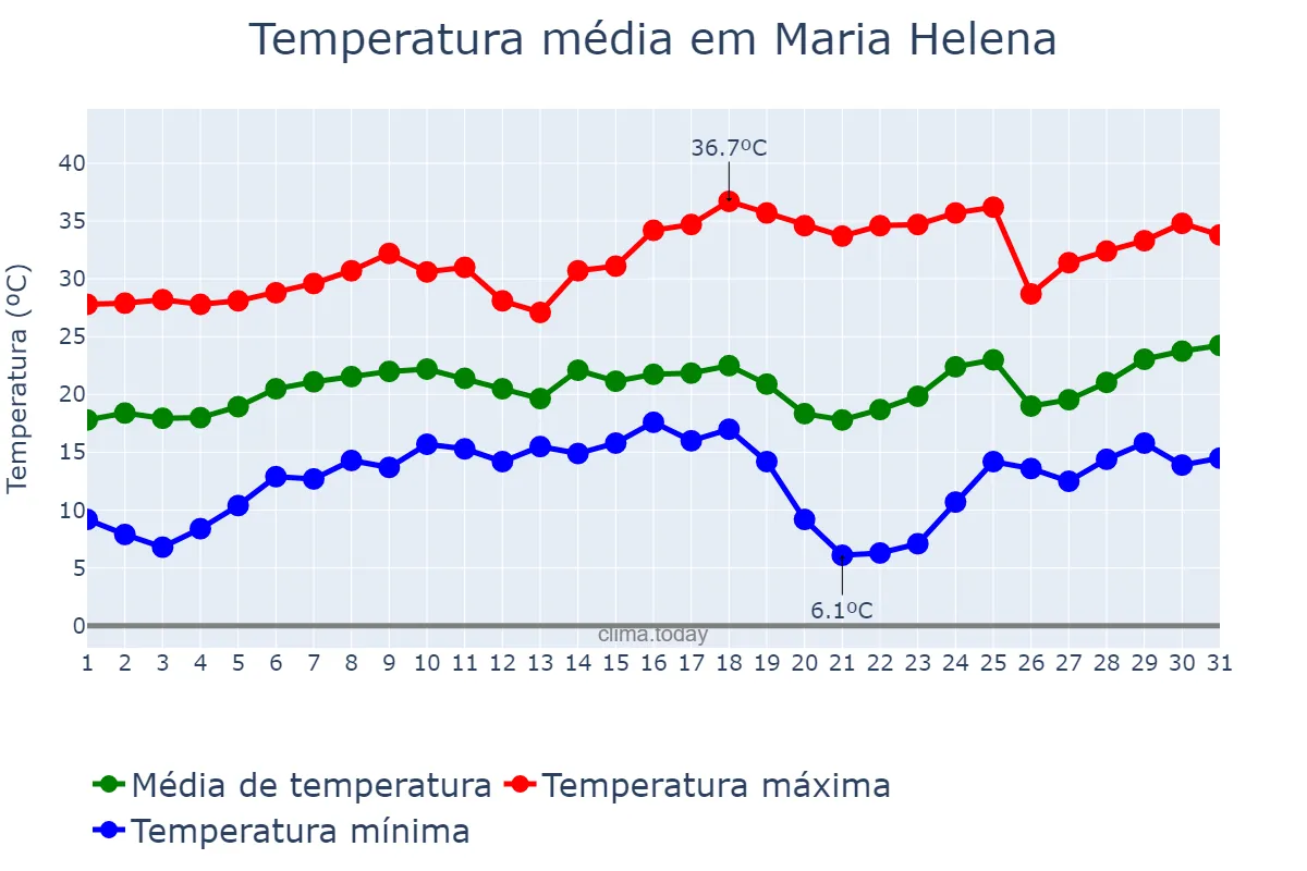 Temperatura em agosto em Maria Helena, PR, BR