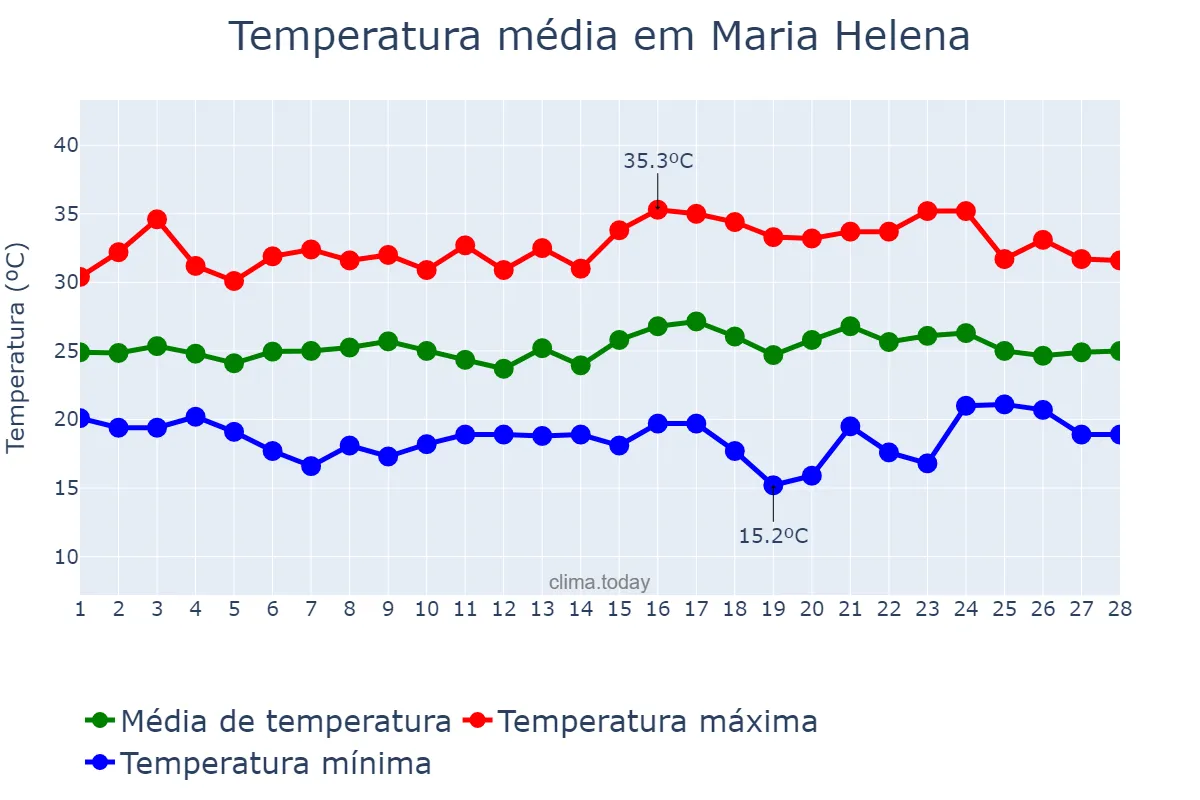 Temperatura em fevereiro em Maria Helena, PR, BR