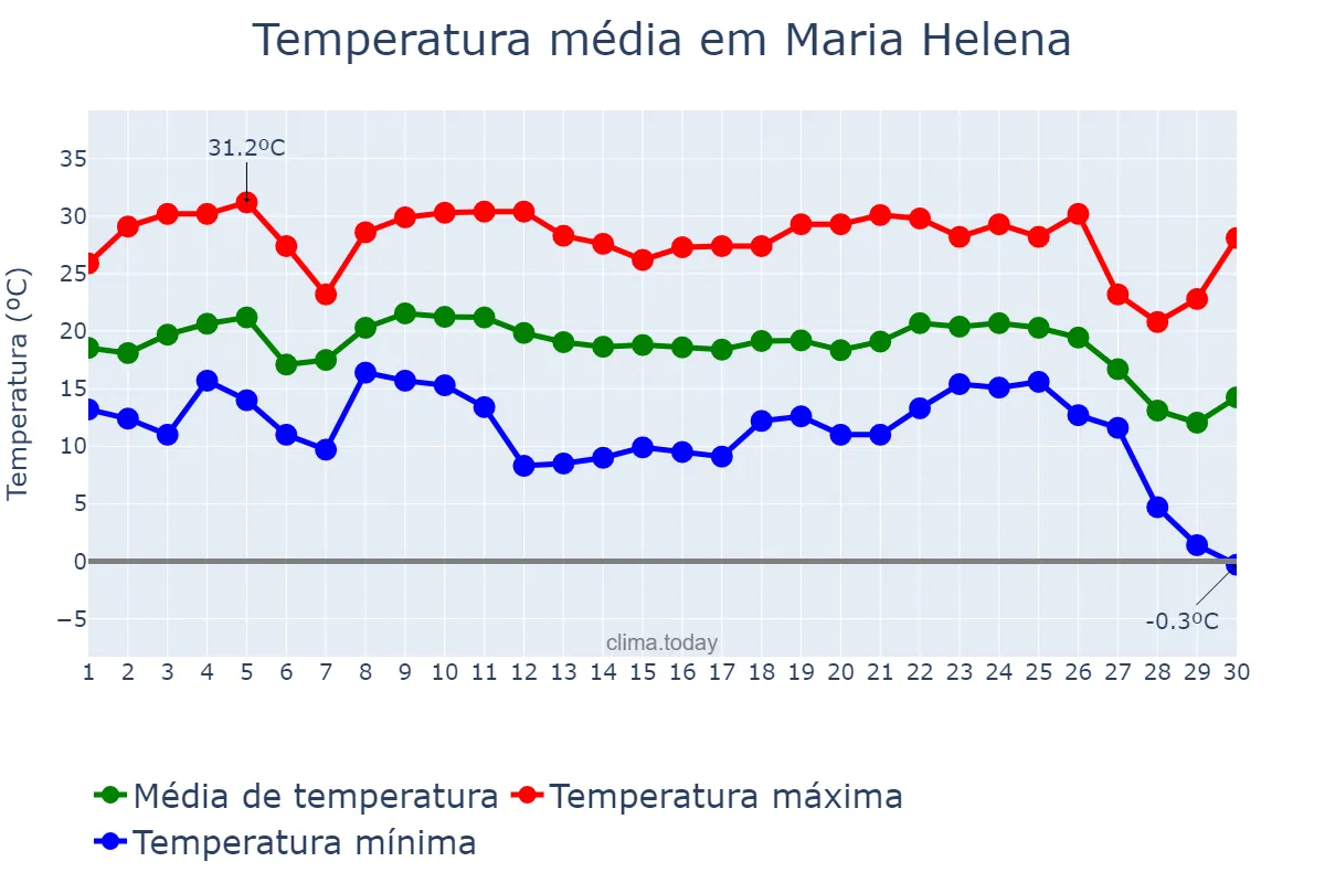 Temperatura em junho em Maria Helena, PR, BR