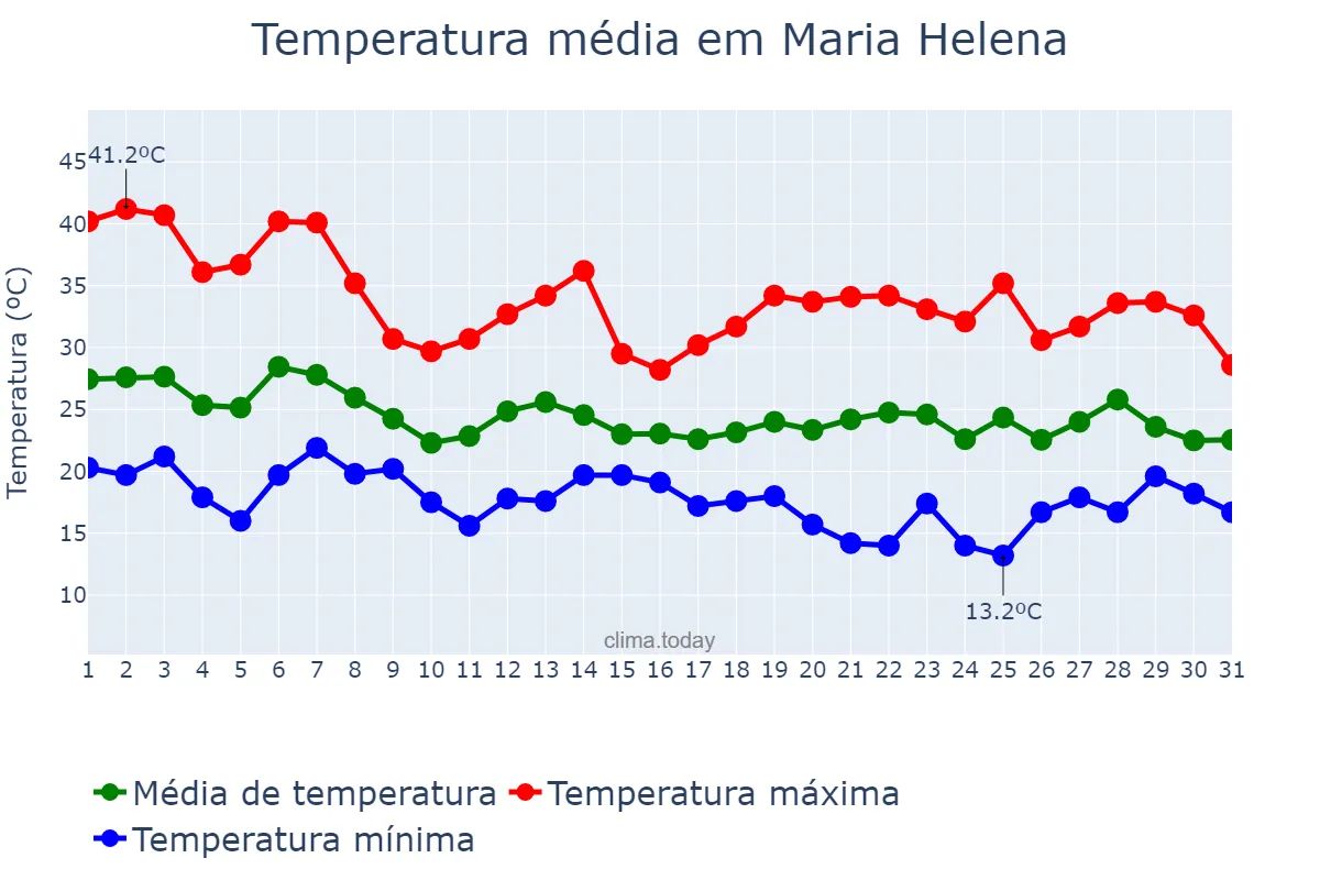 Temperatura em outubro em Maria Helena, PR, BR