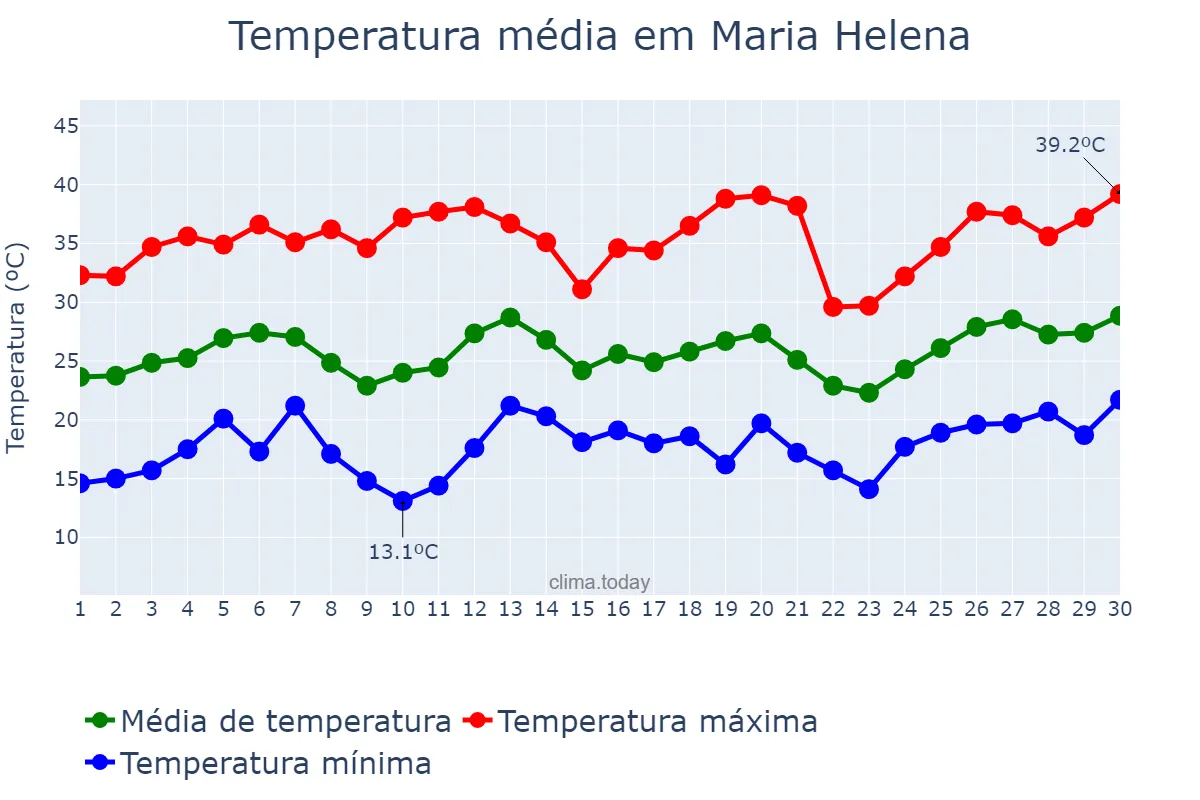 Temperatura em setembro em Maria Helena, PR, BR