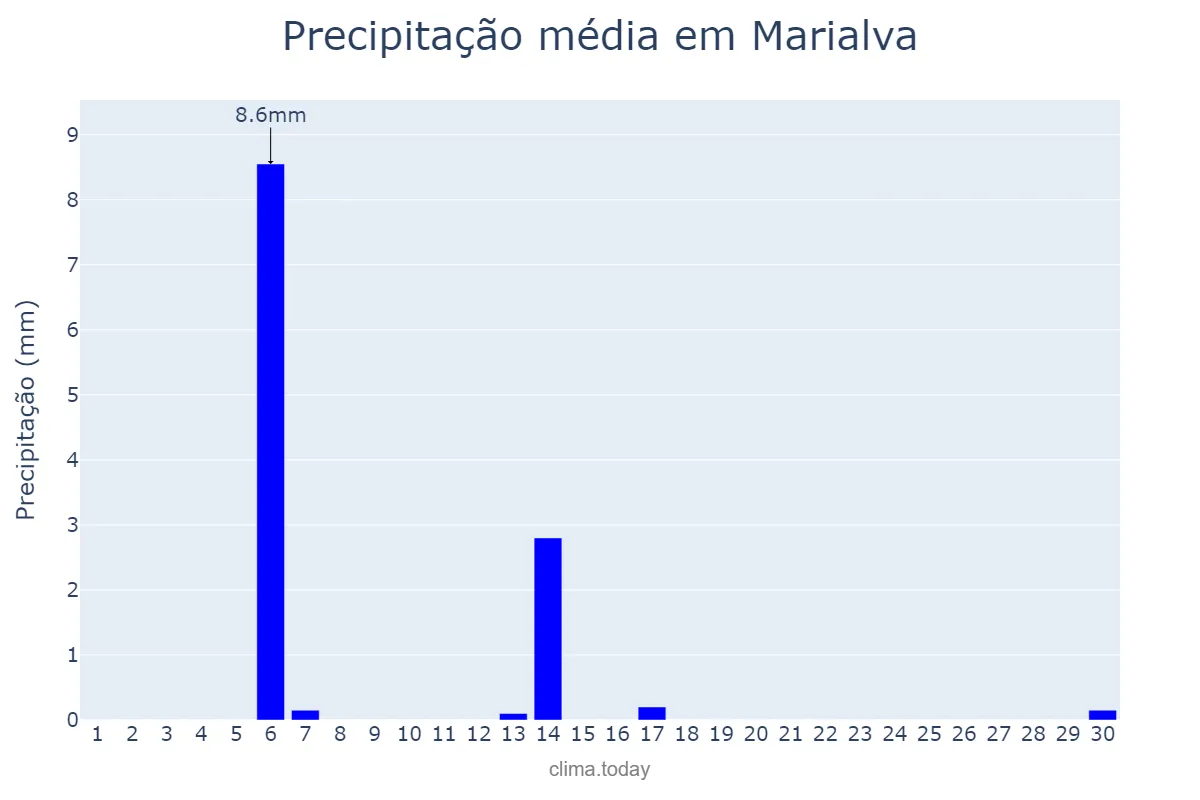 Precipitação em abril em Marialva, PR, BR