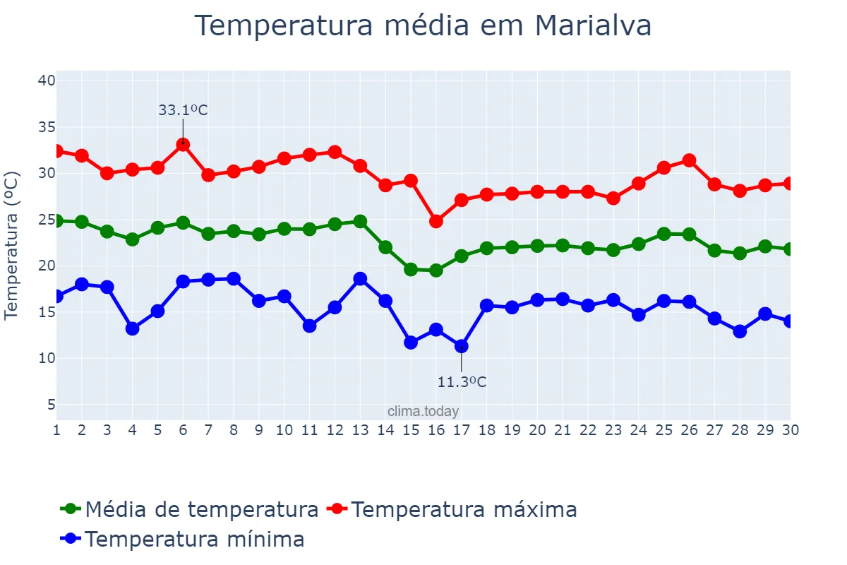 Temperatura em abril em Marialva, PR, BR