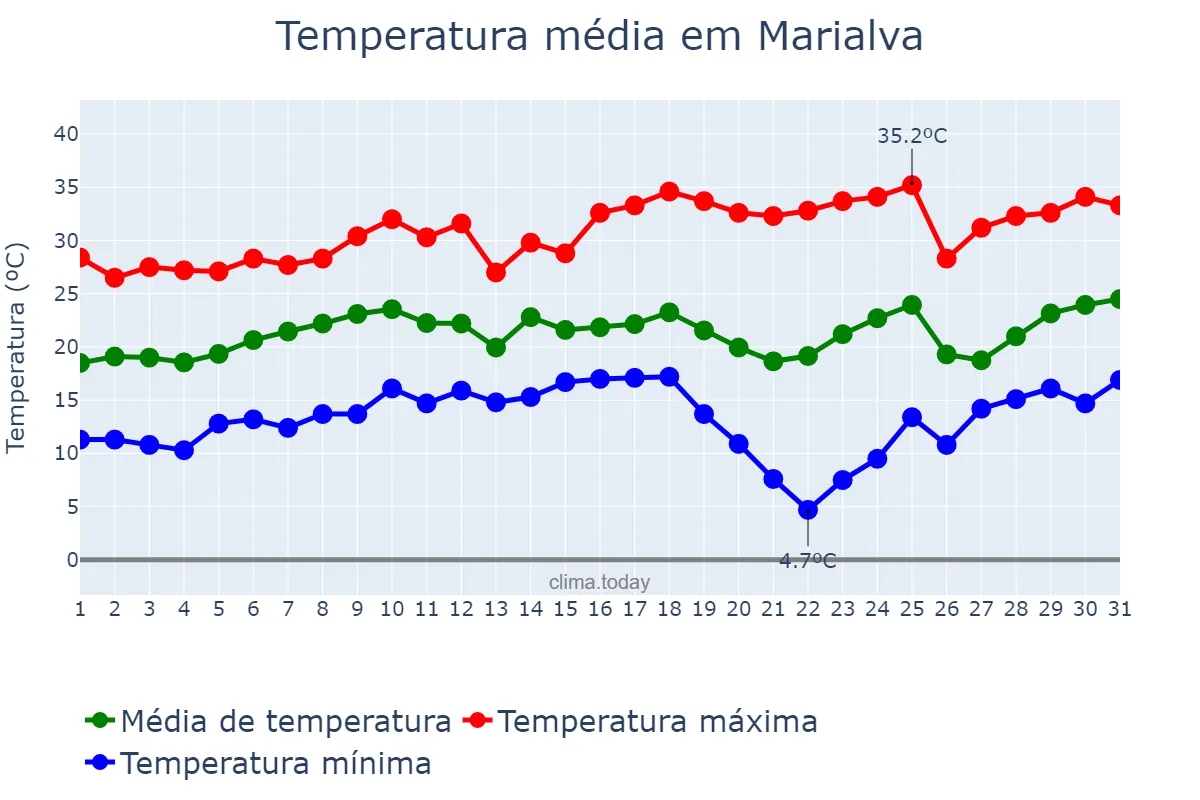 Temperatura em agosto em Marialva, PR, BR