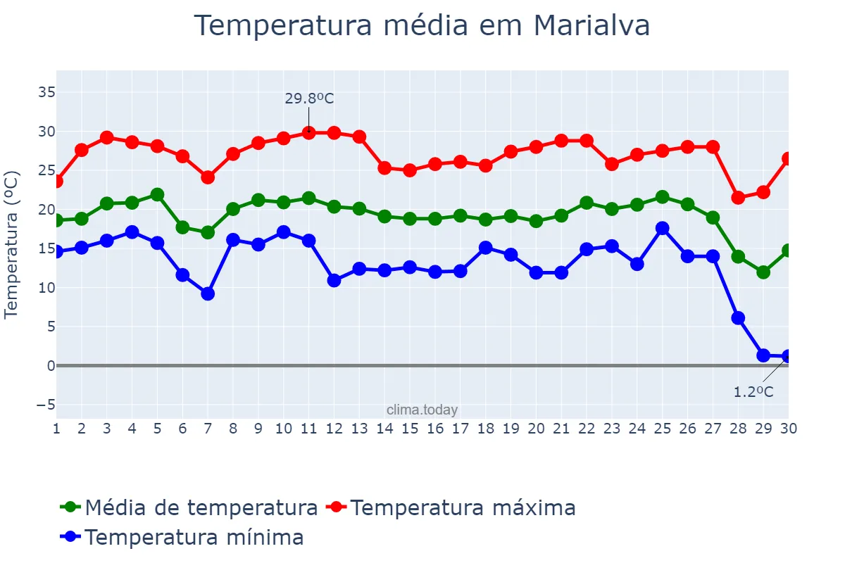 Temperatura em junho em Marialva, PR, BR
