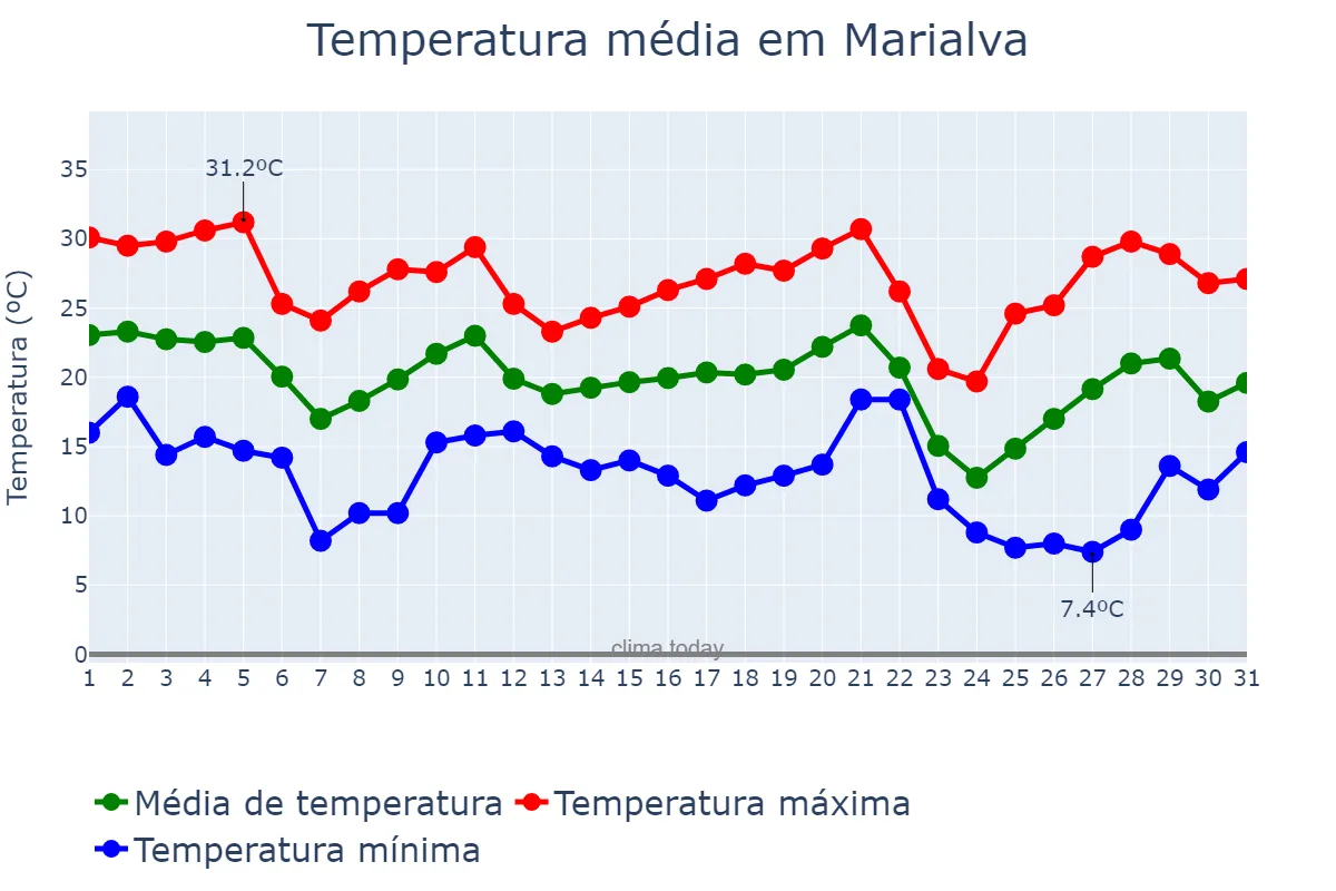 Temperatura em maio em Marialva, PR, BR