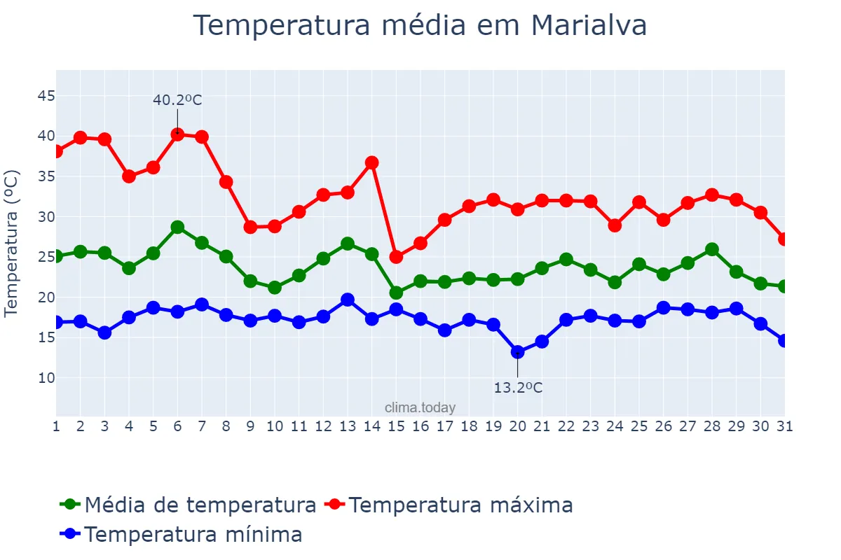 Temperatura em outubro em Marialva, PR, BR
