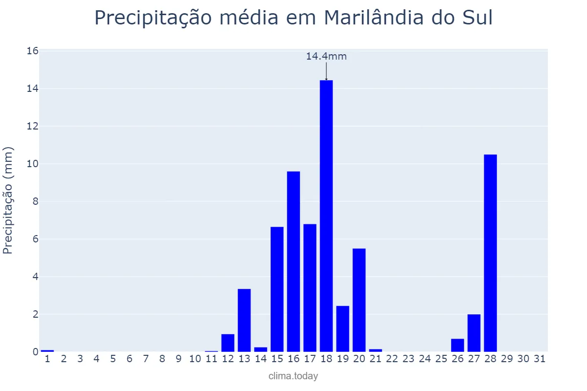 Precipitação em agosto em Marilândia do Sul, PR, BR