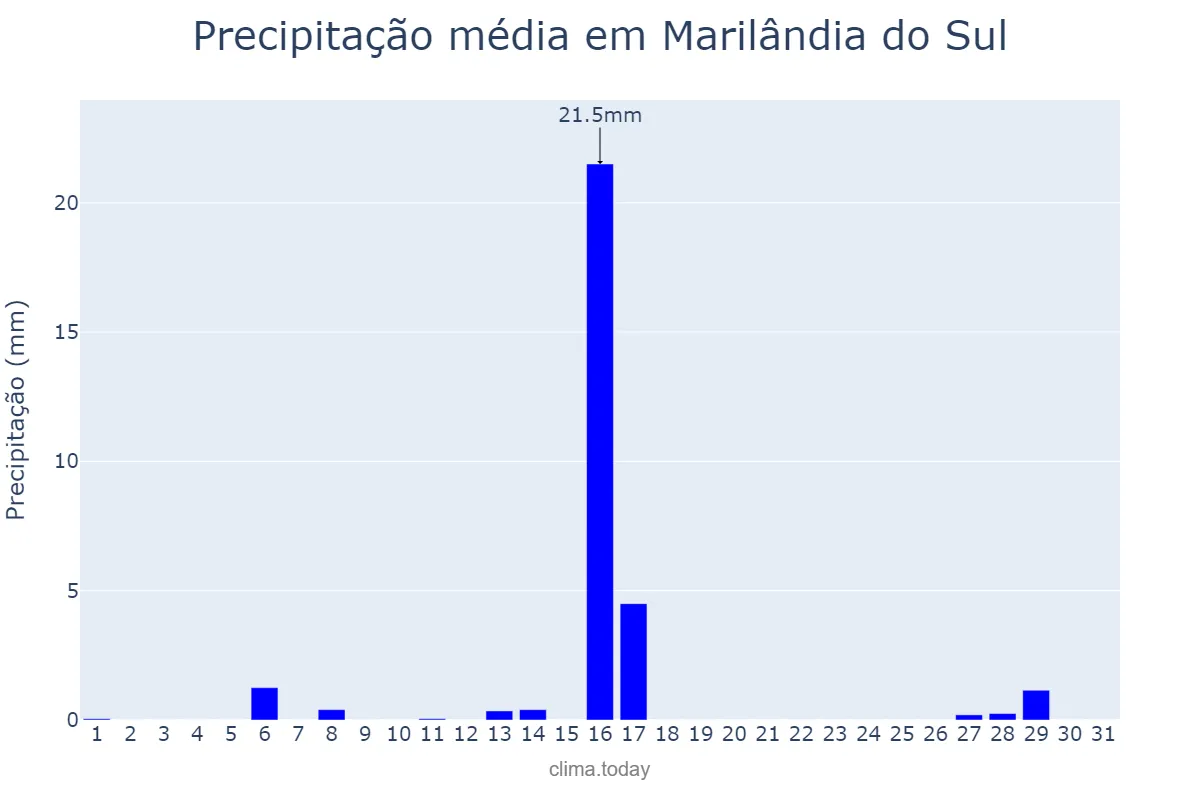 Precipitação em julho em Marilândia do Sul, PR, BR
