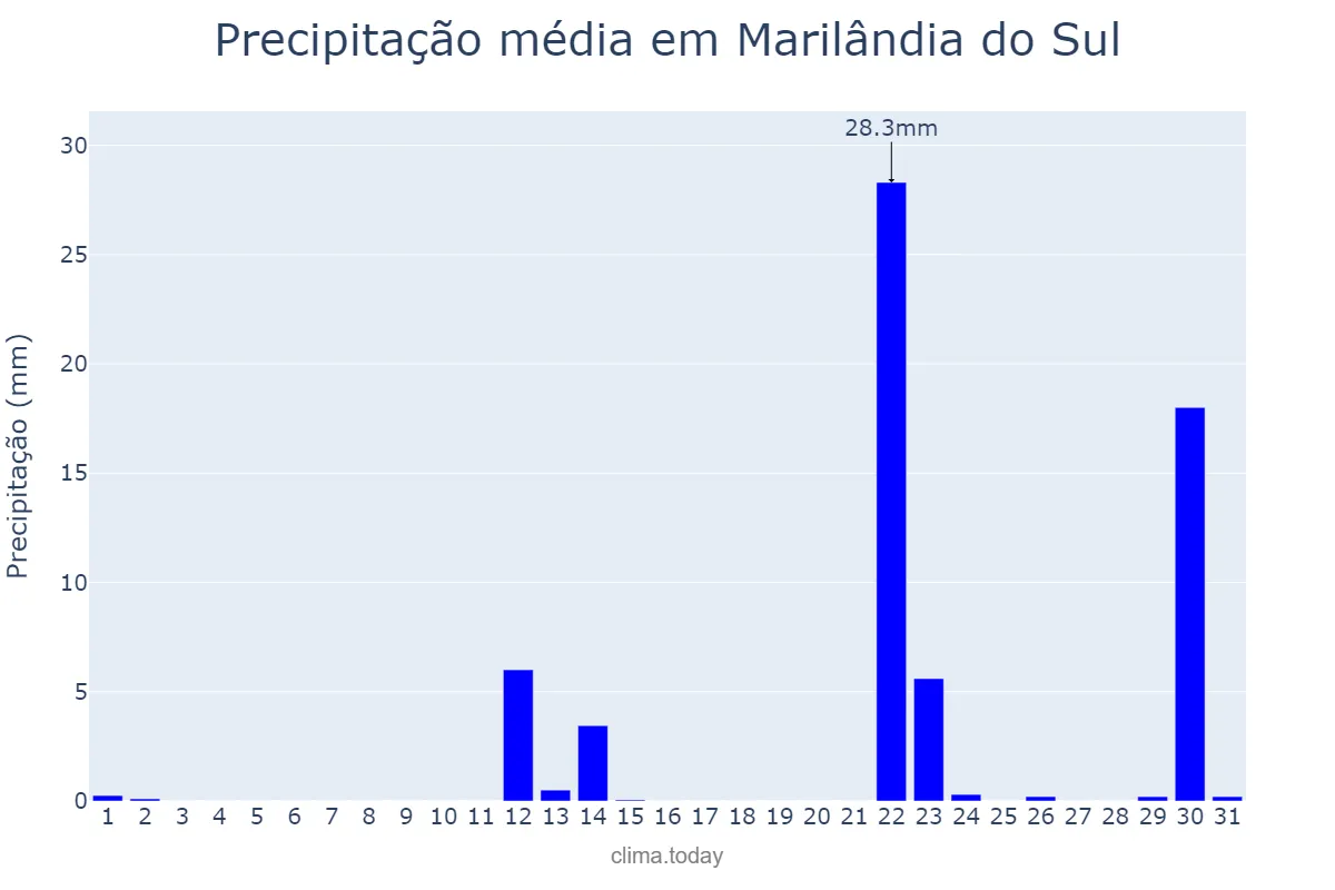 Precipitação em maio em Marilândia do Sul, PR, BR