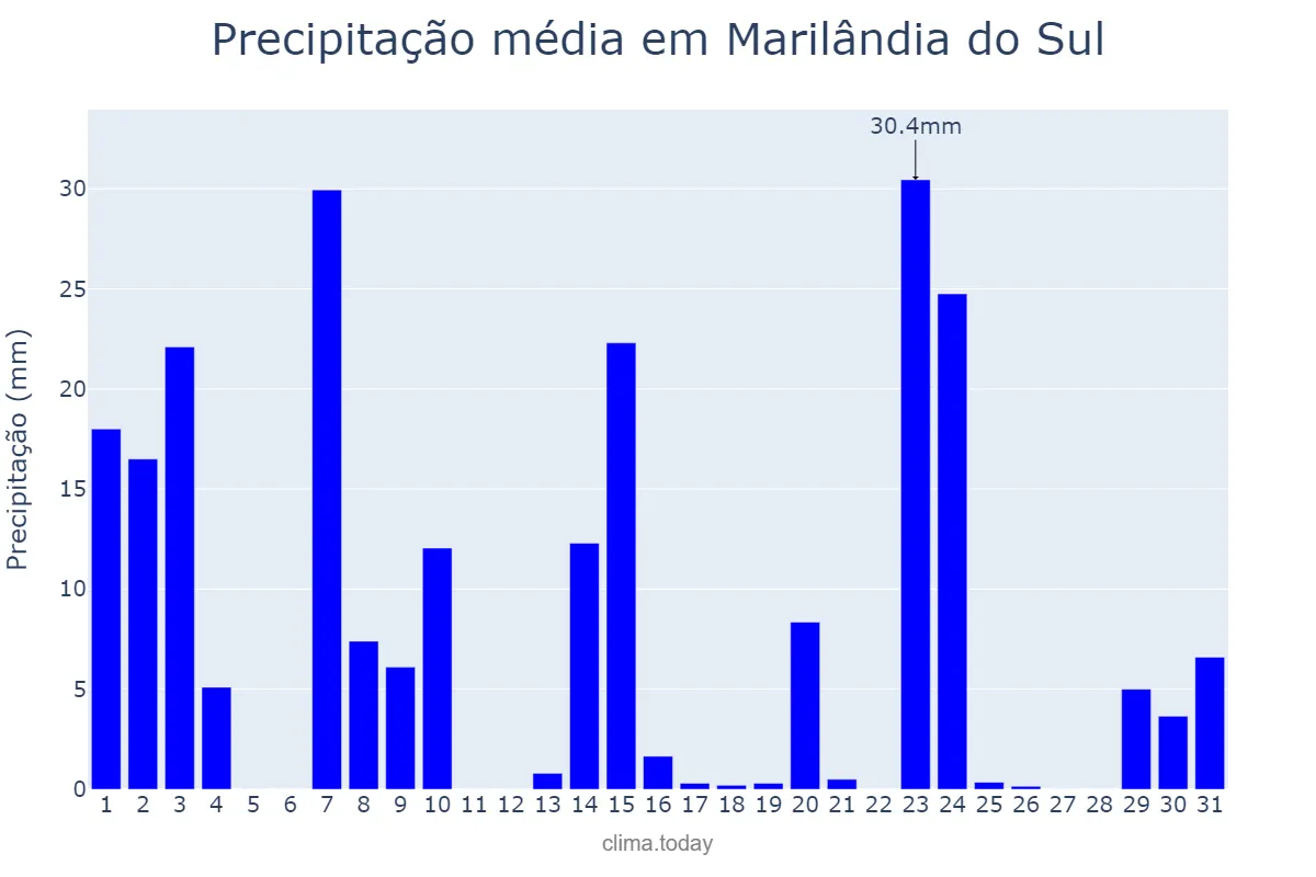 Precipitação em outubro em Marilândia do Sul, PR, BR