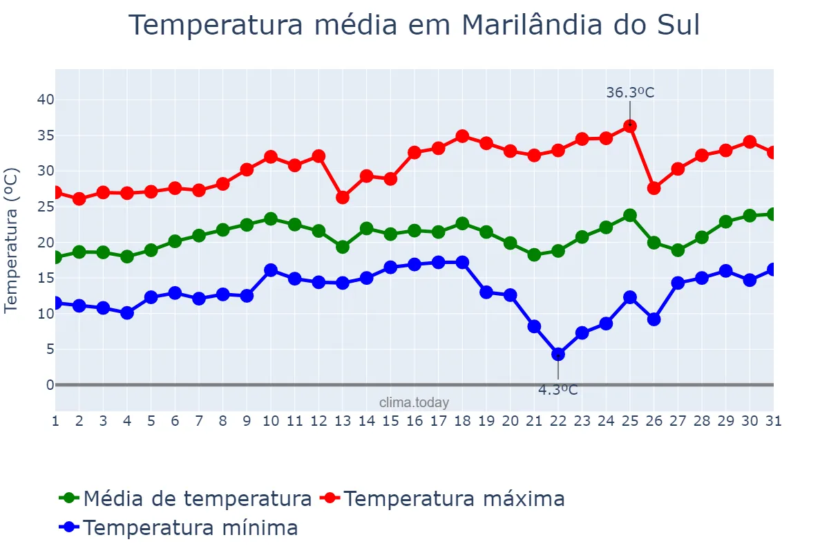 Temperatura em agosto em Marilândia do Sul, PR, BR