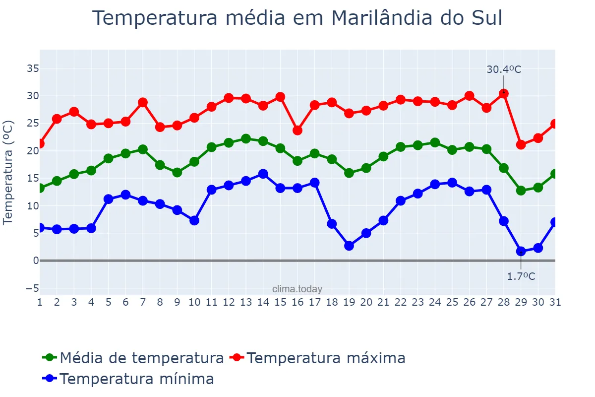 Temperatura em julho em Marilândia do Sul, PR, BR