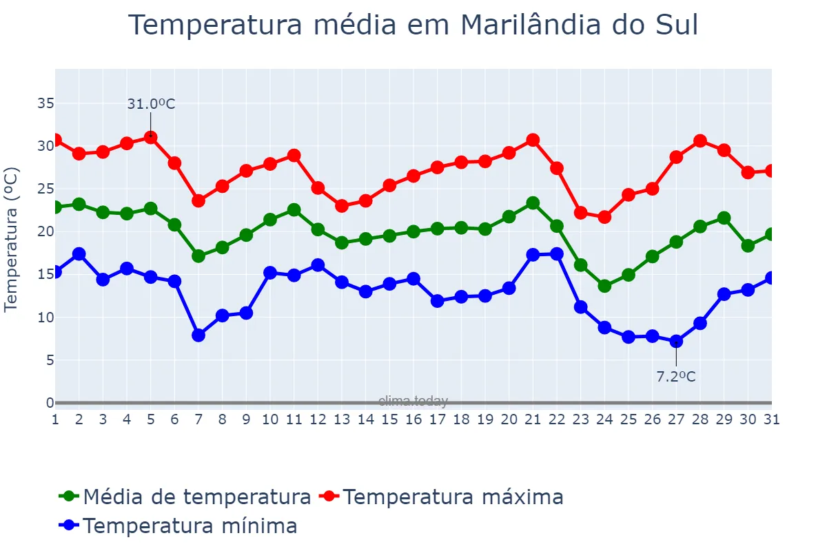 Temperatura em maio em Marilândia do Sul, PR, BR