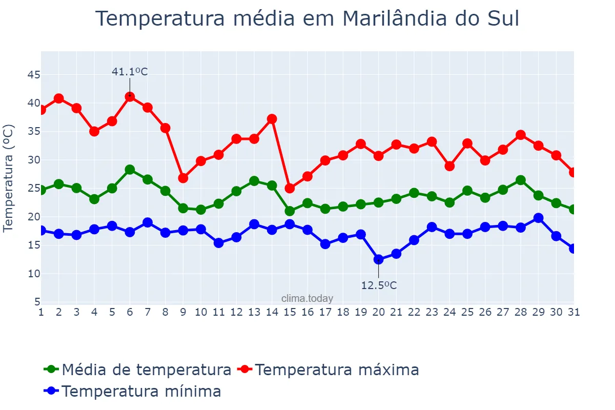 Temperatura em outubro em Marilândia do Sul, PR, BR