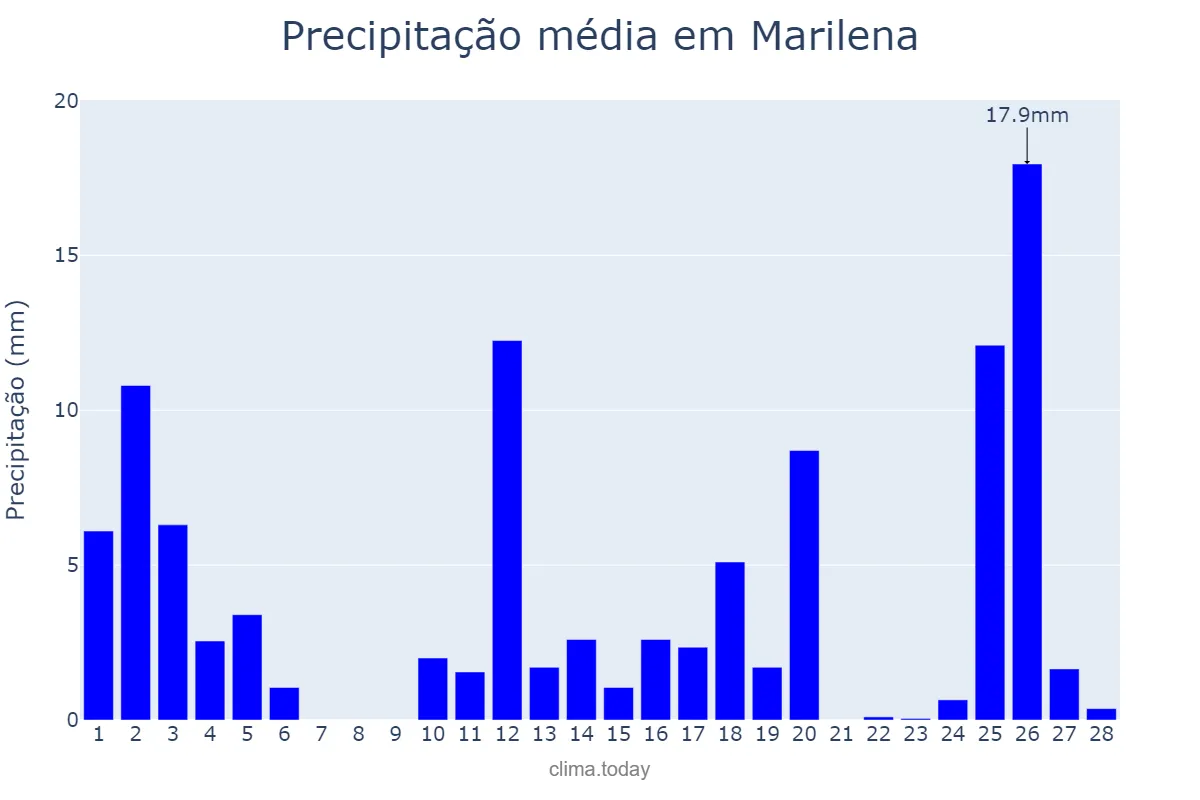 Precipitação em fevereiro em Marilena, PR, BR