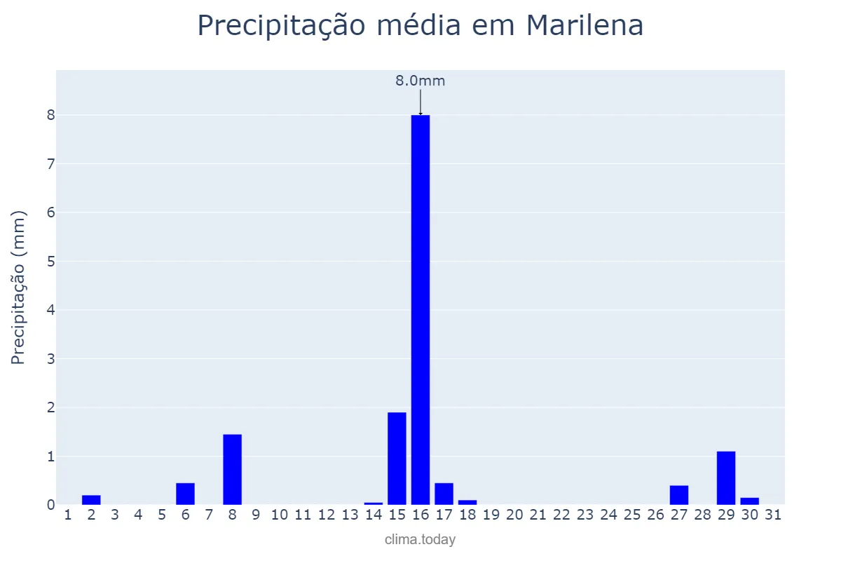 Precipitação em julho em Marilena, PR, BR