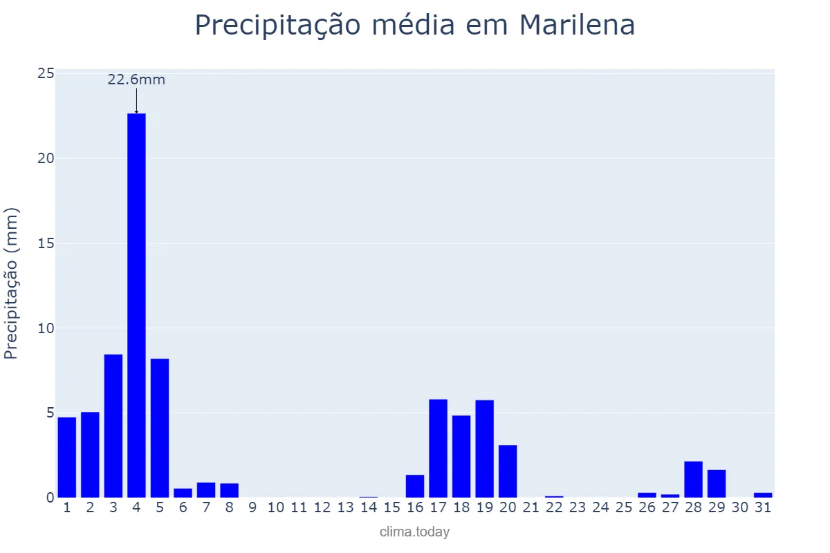 Precipitação em marco em Marilena, PR, BR