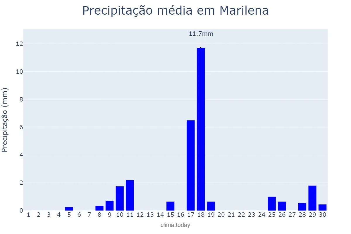 Precipitação em novembro em Marilena, PR, BR