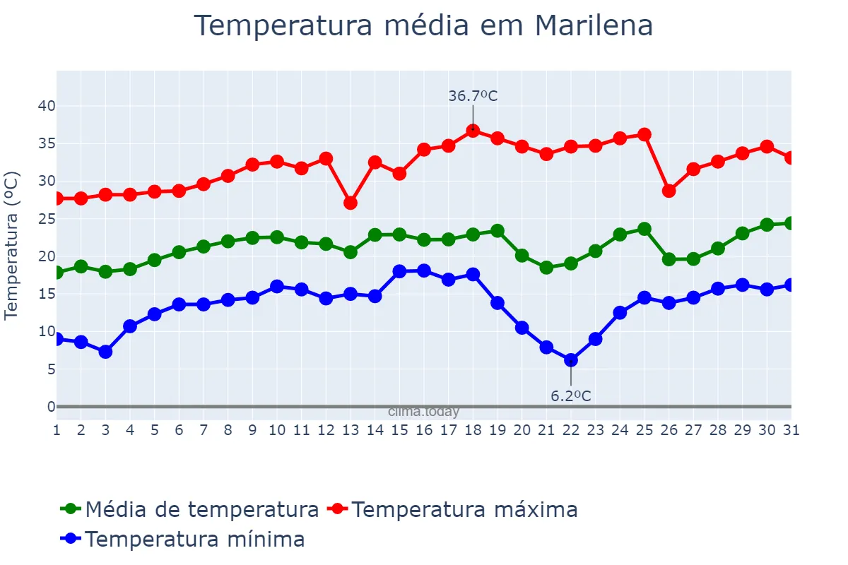 Temperatura em agosto em Marilena, PR, BR
