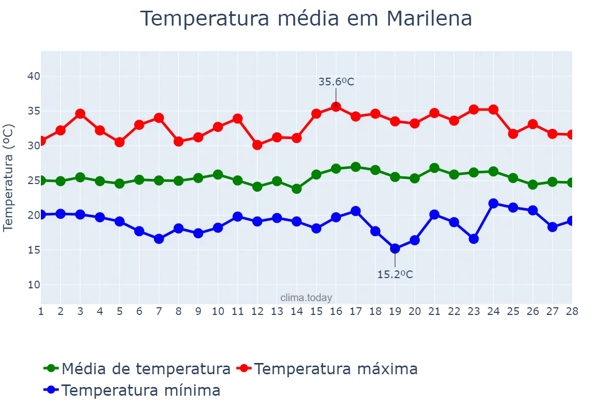 Temperatura em fevereiro em Marilena, PR, BR