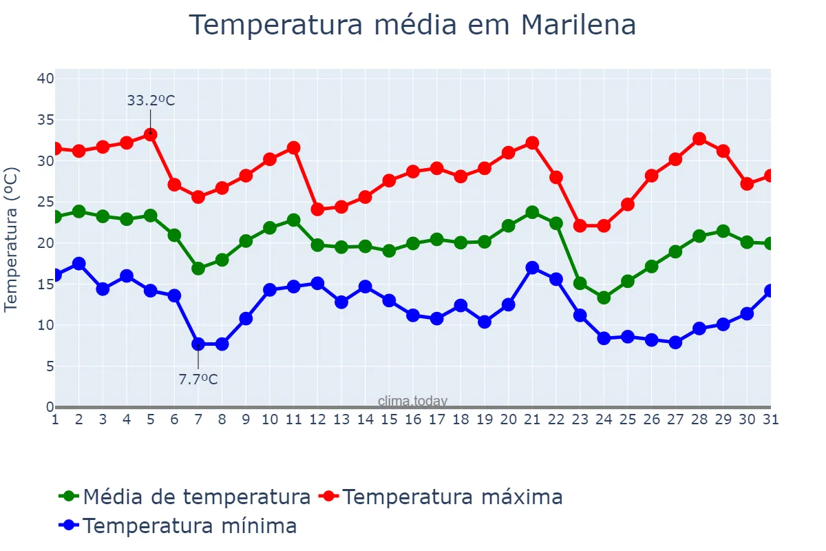 Temperatura em maio em Marilena, PR, BR