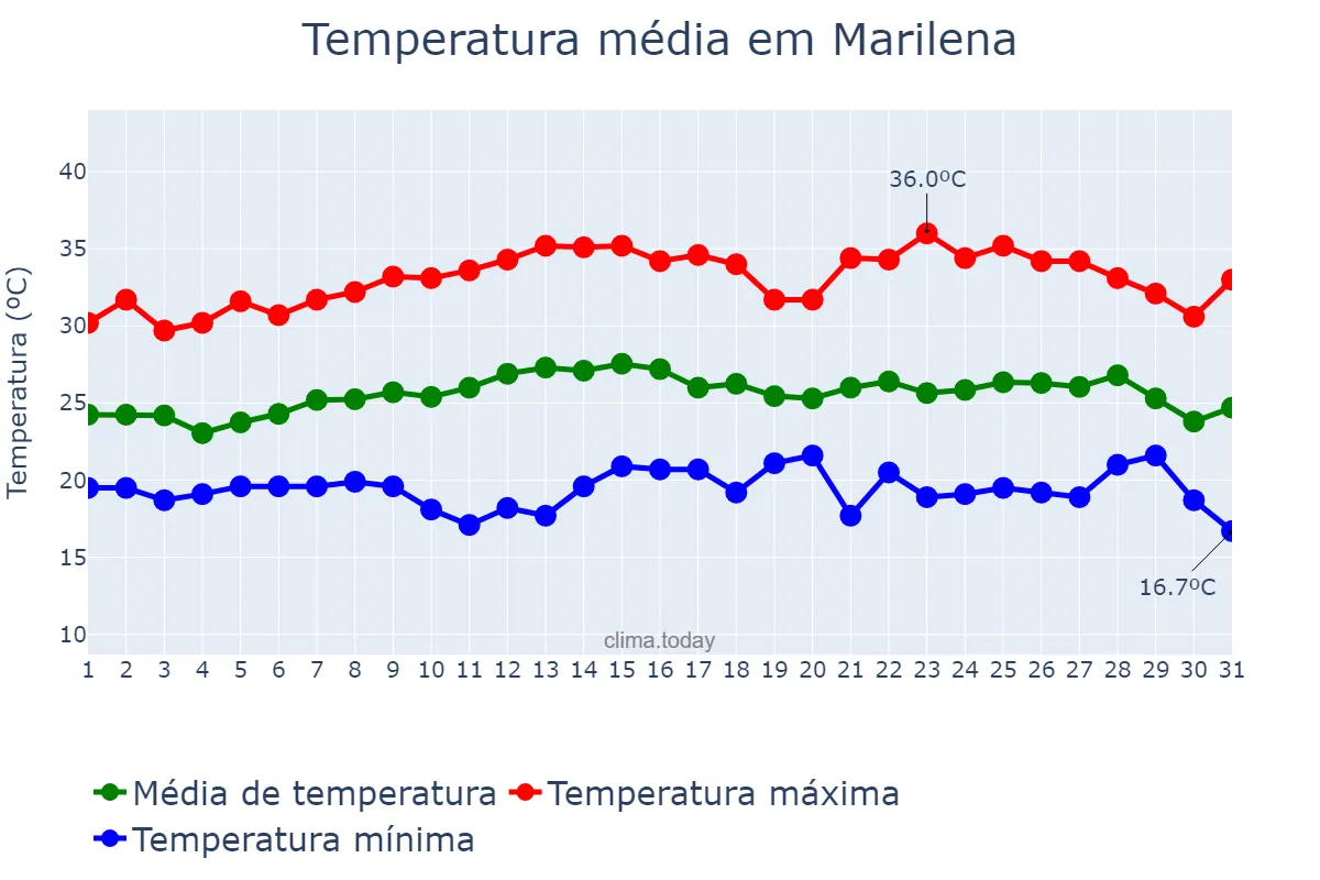 Temperatura em marco em Marilena, PR, BR