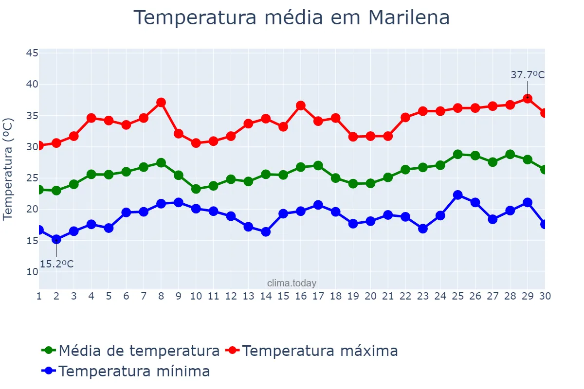Temperatura em novembro em Marilena, PR, BR