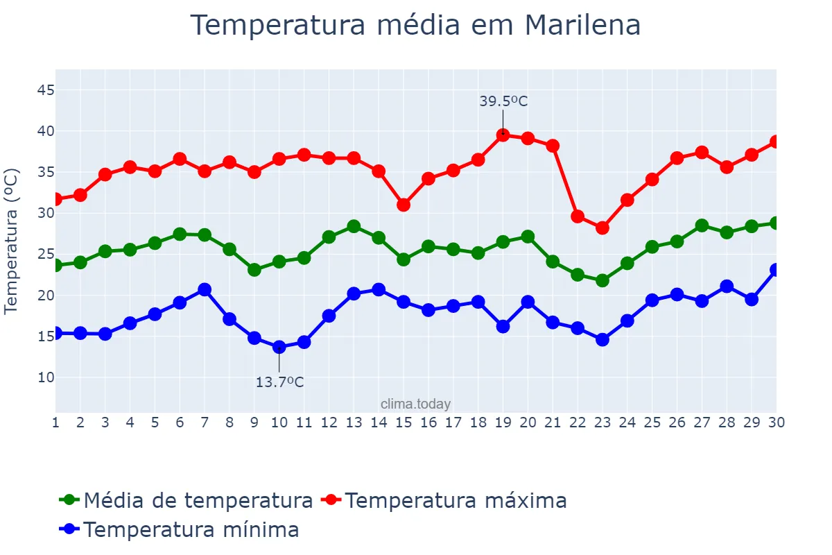 Temperatura em setembro em Marilena, PR, BR