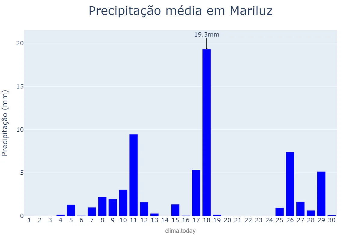 Precipitação em novembro em Mariluz, PR, BR