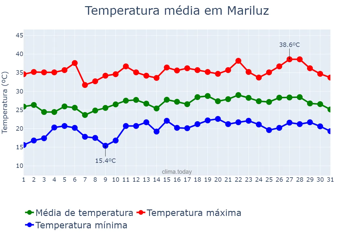 Temperatura em dezembro em Mariluz, PR, BR