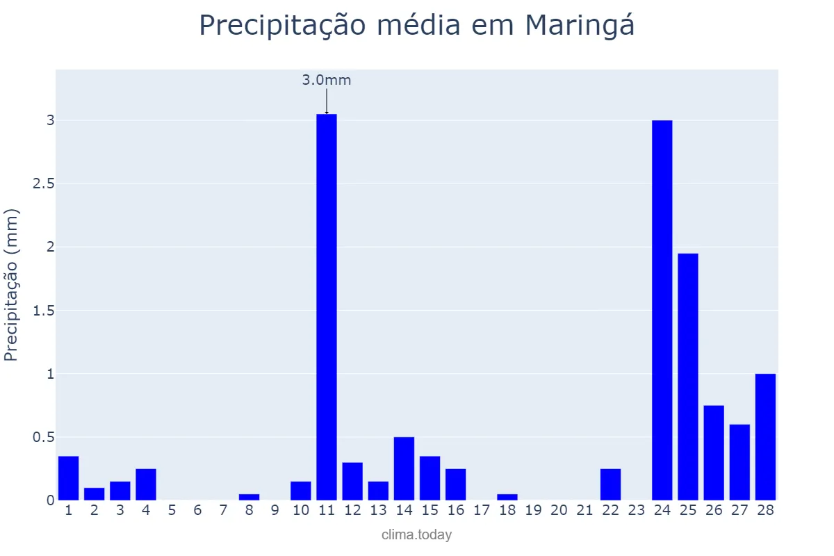 Precipitação em fevereiro em Maringá, PR, BR