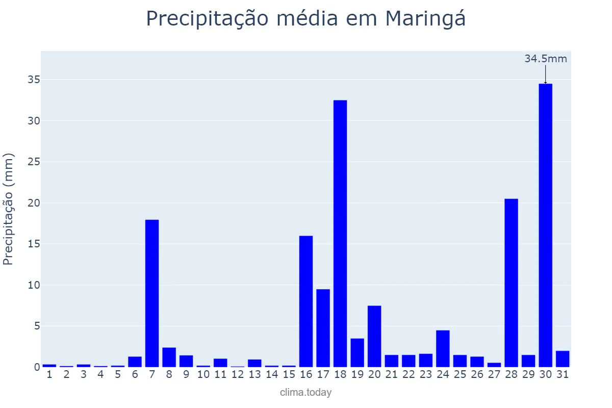 Precipitação em janeiro em Maringá, PR, BR