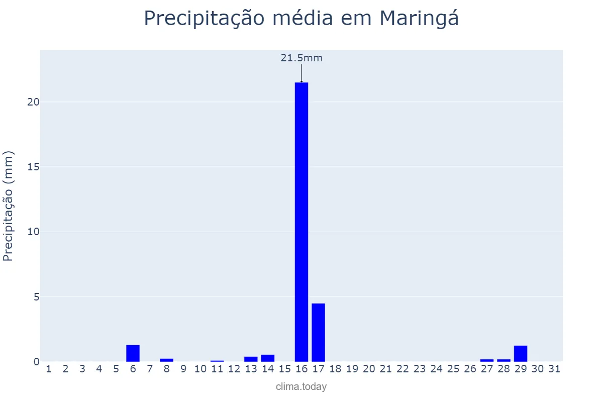 Precipitação em julho em Maringá, PR, BR