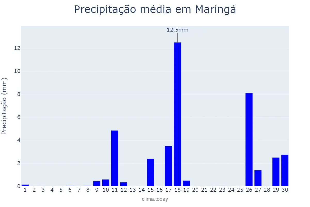 Precipitação em novembro em Maringá, PR, BR